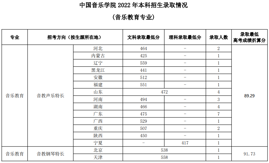 中國音樂學院2022年本科招生錄取分數(shù)線匯總