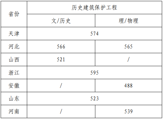 天津美術(shù)學(xué)院2022年本科招生錄取分?jǐn)?shù)線