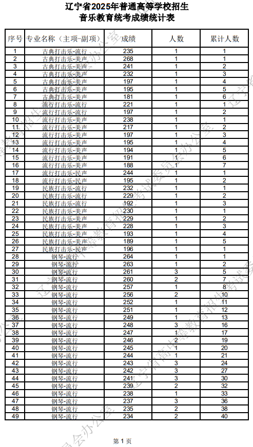 遼寧省2025年普通高等學(xué)校招生音樂教育統(tǒng)考成績統(tǒng)計表