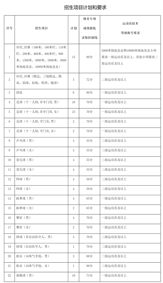 贛南師范大學(xué)2025年運動訓(xùn)練專業(yè)招生簡章