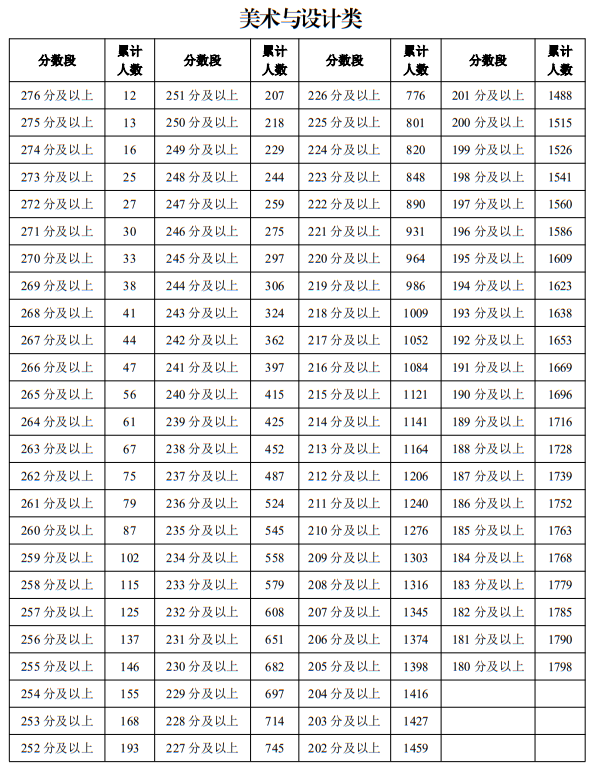 寧夏2025年普通高校招生藝術(shù)類專業(yè)統(tǒng)一考試一分段統(tǒng)計(jì)表（美術(shù)與設(shè)計(jì)類）