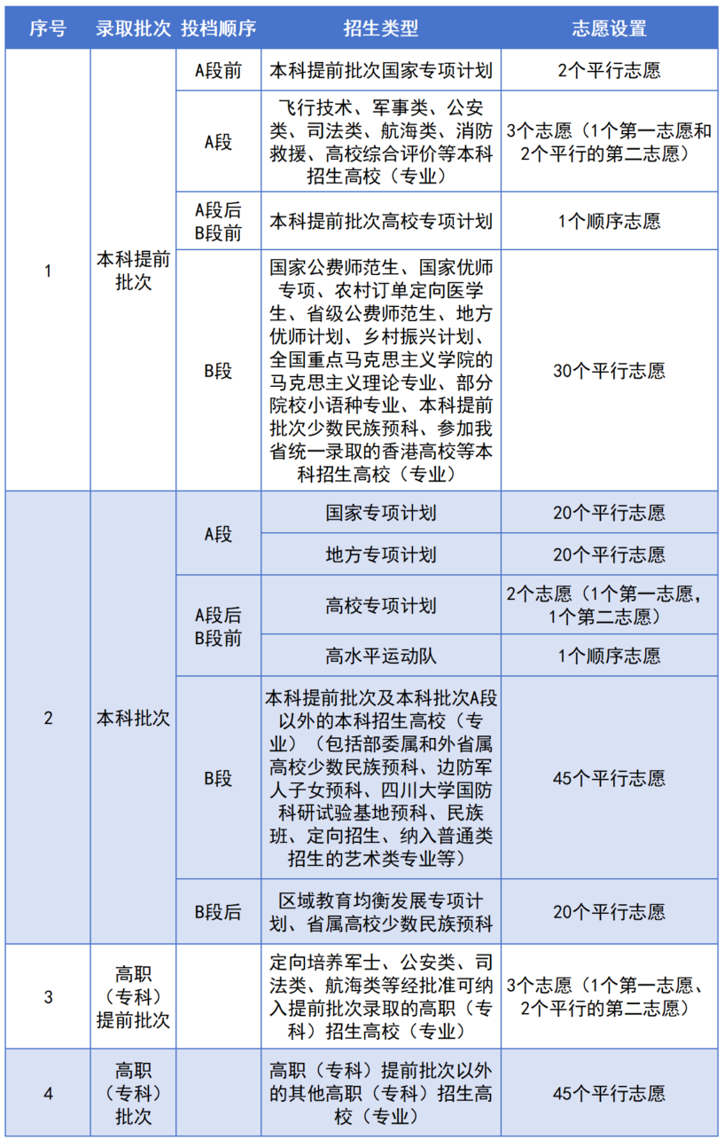 《四川省2025年普通高校招生考試和錄取工作實(shí)施方案》解讀