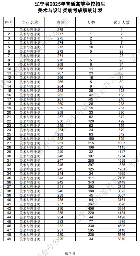 遼寧省2025年普通高等學(xué)校招生美術(shù)與設(shè)計(jì)類統(tǒng)考成績(jī)統(tǒng)計(jì)表