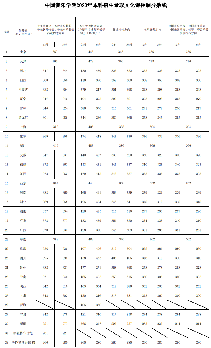 中國(guó)音樂學(xué)院2023年本科招生錄取分?jǐn)?shù)線匯總