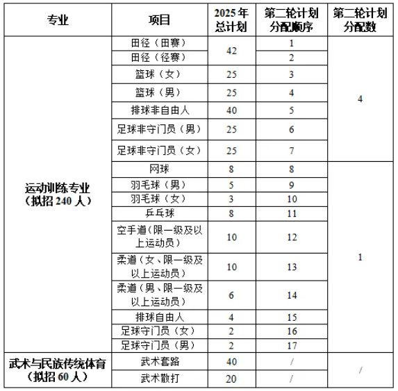 洛陽師范學(xué)院2025年運(yùn)動訓(xùn)練、武術(shù)與民族傳統(tǒng)體育專業(yè)招生簡章