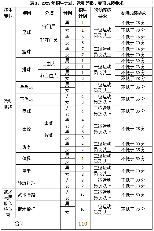 云南師范大學(xué)2025年運動訓(xùn)練、武術(shù)與民族傳統(tǒng)體育專業(yè)招生簡章