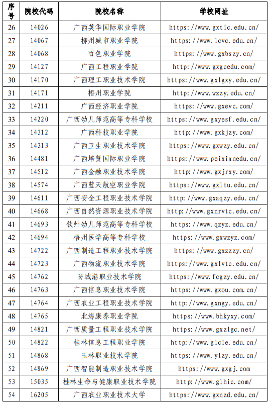 2025年廣西高職高專分類考試招生聯(lián)合測試院校成員名單