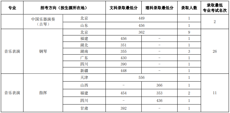 中國(guó)音樂學(xué)院2023年本科招生錄取分?jǐn)?shù)線匯總
