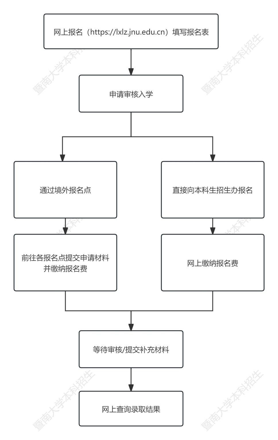 暨南大學(xué)2025年招收馬來西亞學(xué)生簡章