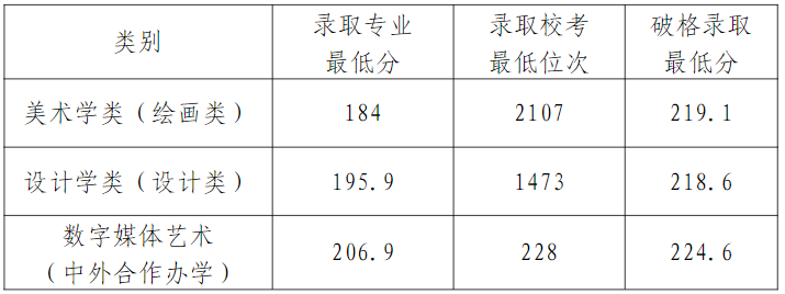 天津美術(shù)學(xué)院2024年藝術(shù)類統(tǒng)考和普通本科招生錄取分?jǐn)?shù)線