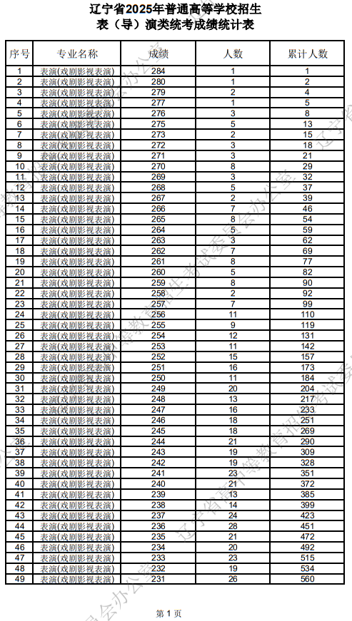遼寧省2025年普通高等學(xué)校招生表（導(dǎo)）演類統(tǒng)考成績(jī)統(tǒng)計(jì)表