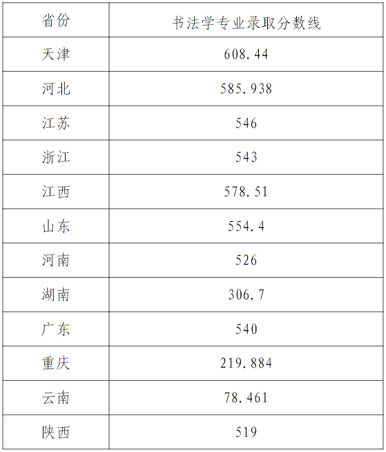 天津美術(shù)學(xué)院2024年藝術(shù)類統(tǒng)考和普通本科招生錄取分?jǐn)?shù)線