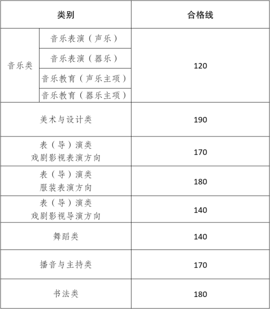 云南省2025年普通高校招生藝術(shù)類(lèi)省級(jí)統(tǒng)考專(zhuān)業(yè)成績(jī)合格線(xiàn)及專(zhuān)業(yè)成績(jī)查詢(xún)須知