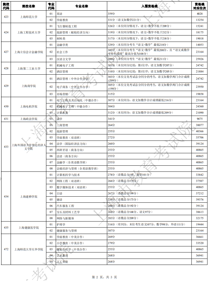2024年上海市普通高校春季考試招生各校招生專業(yè)自主測試資格線匯總(二)