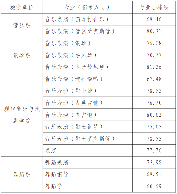 天津音樂學(xué)院2024年本科招生考試專業(yè)合格分數(shù)線