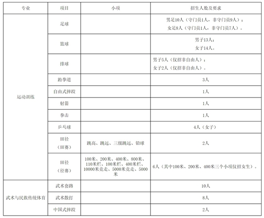 青海師范大學(xué)2025年運(yùn)動訓(xùn)練、武術(shù)與民族傳統(tǒng)體育專業(yè)招生簡章