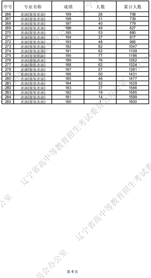 遼寧省2025年普通高等學(xué)校招生表（導(dǎo)）演類統(tǒng)考成績(jī)統(tǒng)計(jì)表