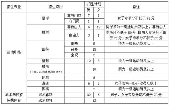 西華師范大學2025年運動訓練、武術與民族傳統(tǒng)體育專業(yè)招生簡章