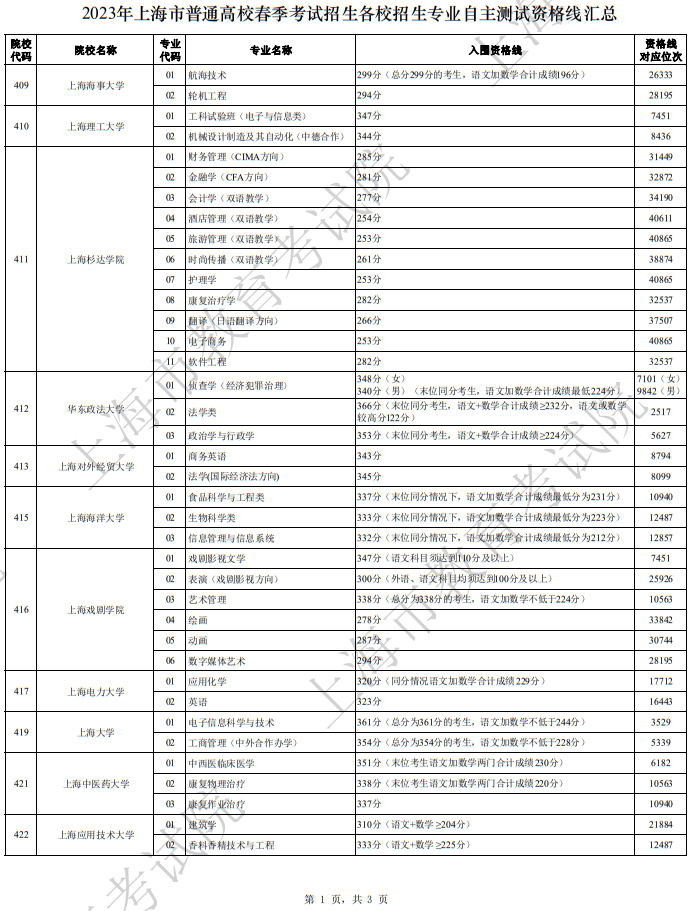 2024年上海市普通高校春季考試招生各校招生專業(yè)自主測試資格線匯總(二)