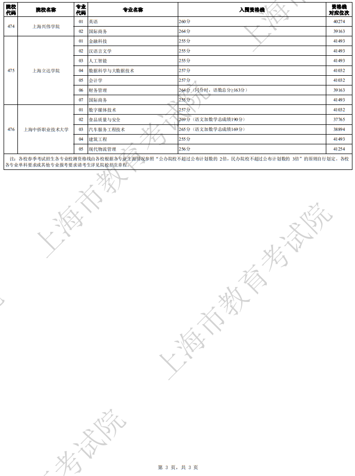 2024年上海市普通高校春季考試招生各校招生專業(yè)自主測(cè)試資格線匯總(一)