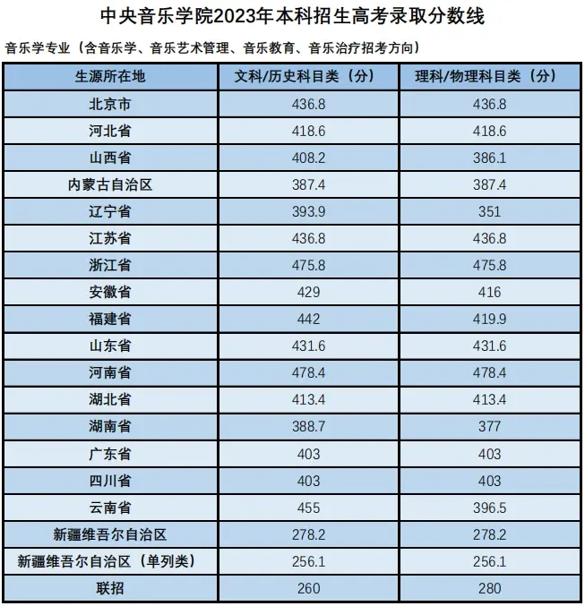 中央音樂學(xué)院2022-2024年錄取分?jǐn)?shù)線匯總