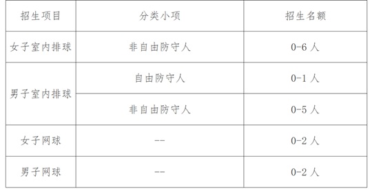 中央財經(jīng)大學(xué)2025年運動訓(xùn)練專業(yè)招生簡章
