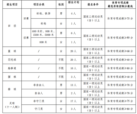 長沙師范學(xué)院2025年運(yùn)動(dòng)訓(xùn)練專業(yè)招生簡章