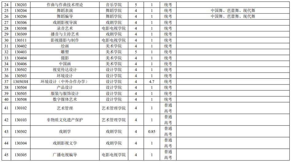 云南藝術(shù)學(xué)院2025年本科招生專(zhuān)業(yè)(招考方向)學(xué)制學(xué)費(fèi)及招考類(lèi)別一覽表