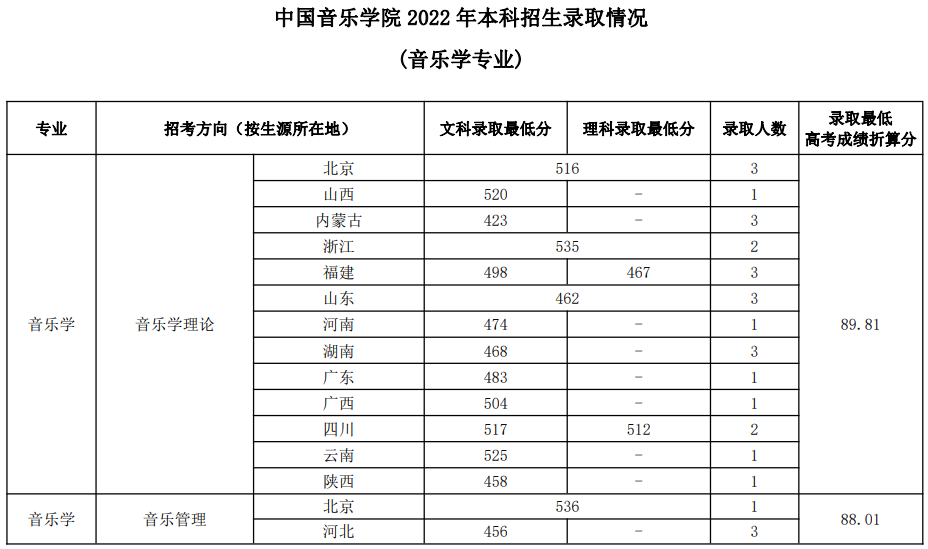 中國音樂學院2022年本科招生錄取分數(shù)線匯總