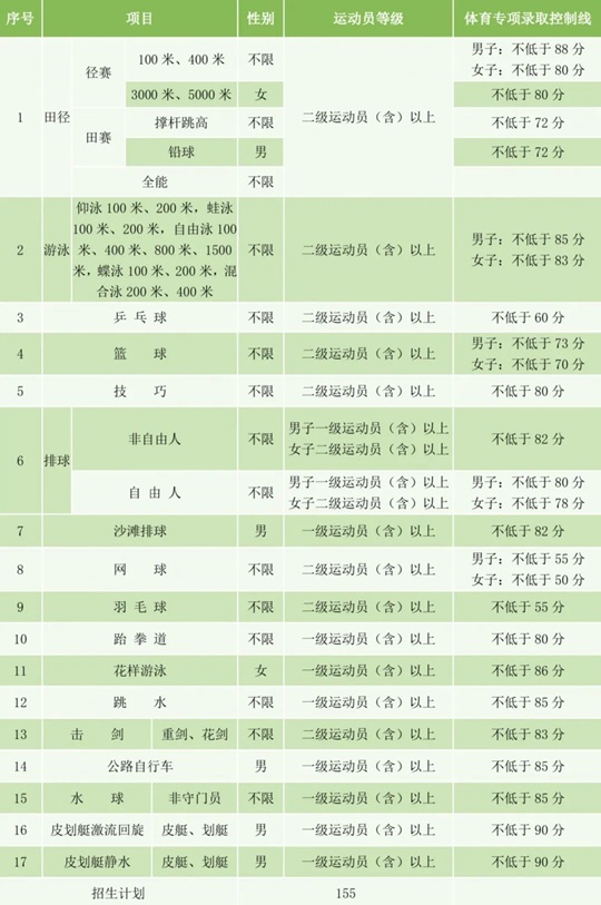 湖南科技大學(xué)2025年運動訓(xùn)練專業(yè)招生簡章