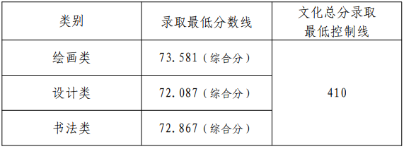 天津美術(shù)學(xué)院2022年本科招生錄取分?jǐn)?shù)線