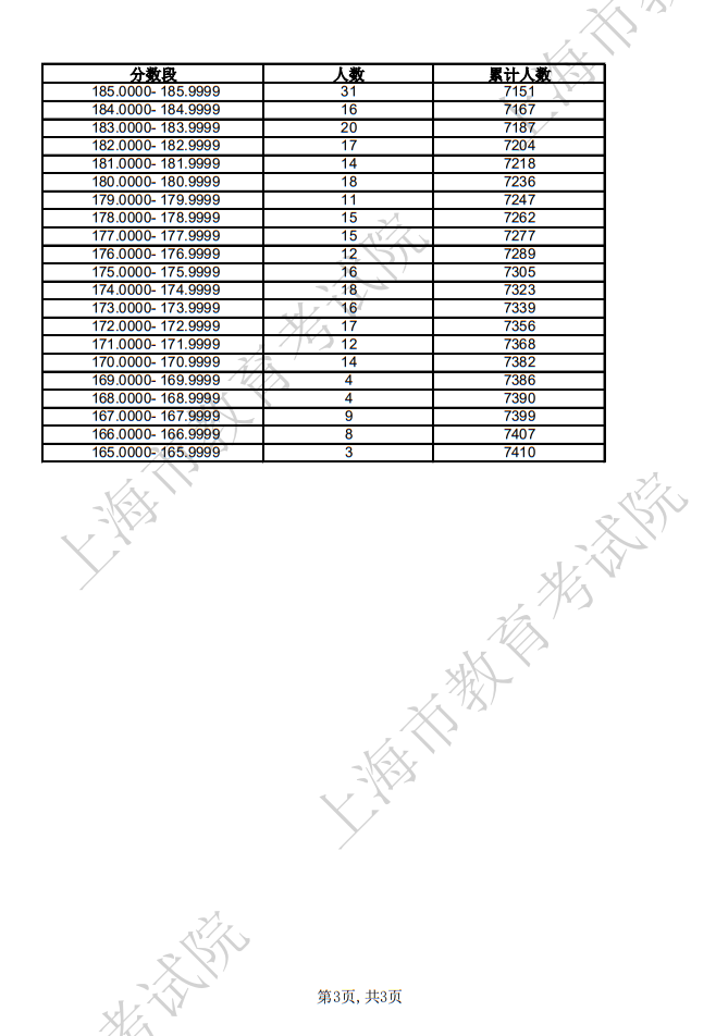 2025年上海市普通高校招生美術與設計類專業(yè)統(tǒng)考合格考生成績分布表