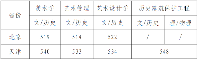天津美術(shù)學(xué)院2024年藝術(shù)類統(tǒng)考和普通本科招生錄取分?jǐn)?shù)線