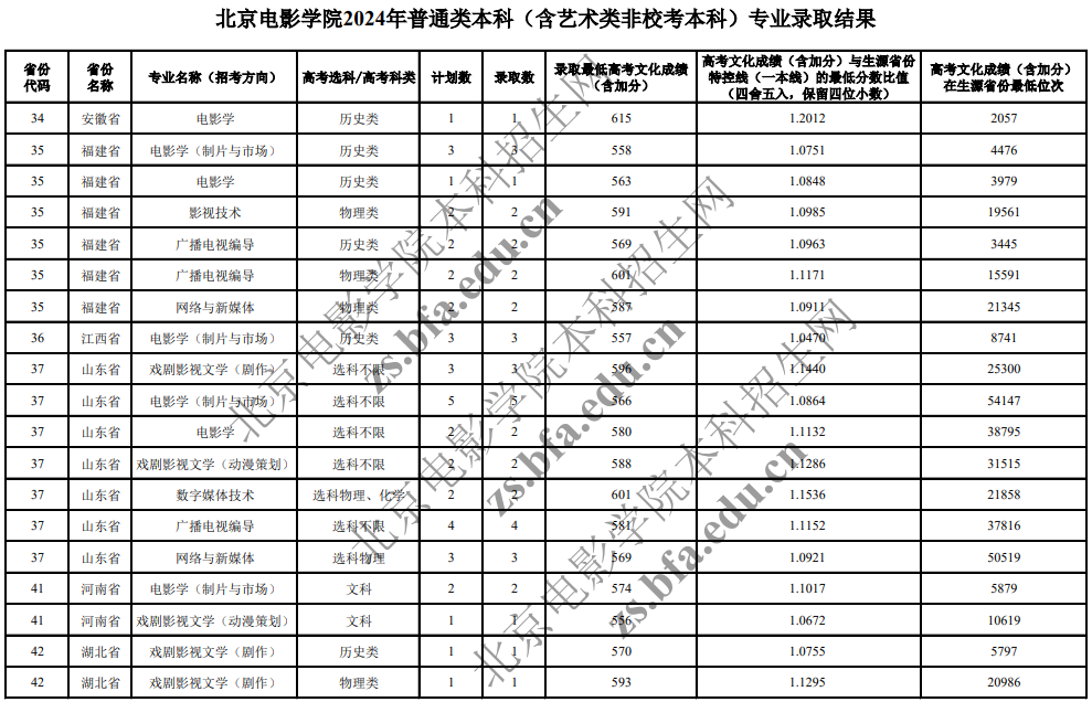 北京電影學(xué)院2024年普通類本科(含藝術(shù)類非?？急究?專業(yè)錄取分?jǐn)?shù)線