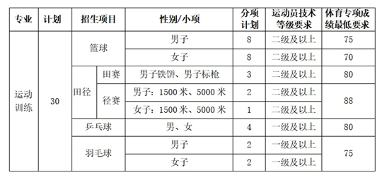 大連理工大學2025年運動訓(xùn)練專業(yè)招生簡章