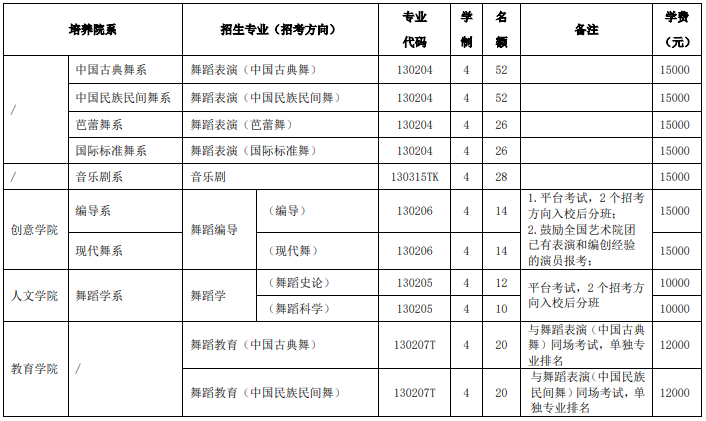 2025年北京舞蹈學(xué)院本科藝術(shù)類?？紝I(yè)招生計劃