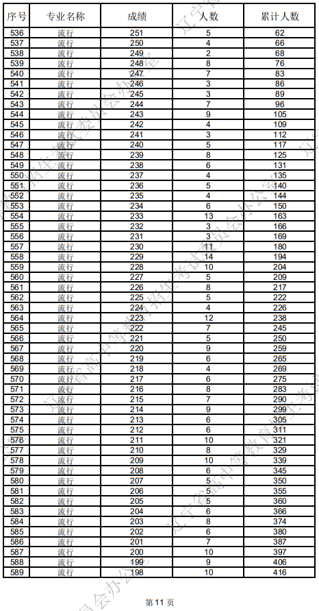 遼寧省2025年普通高等學(xué)校招生音樂表演統(tǒng)考成績(jī)統(tǒng)計(jì)表