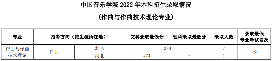 中國音樂學院2022年本科招生錄取分數(shù)線匯總