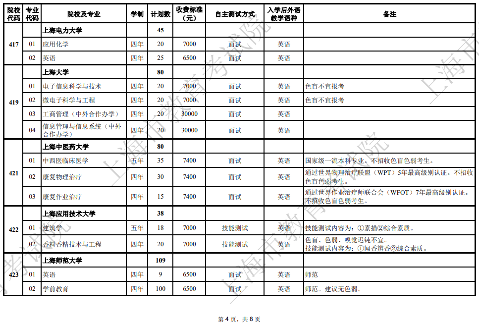 2025年上海市普通高校春季考試招生專業(yè)計(jì)劃一覽表