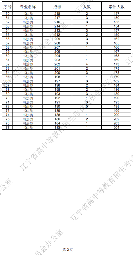 遼寧省2025年普通高等學校招生書法類統(tǒng)考成績統(tǒng)計表