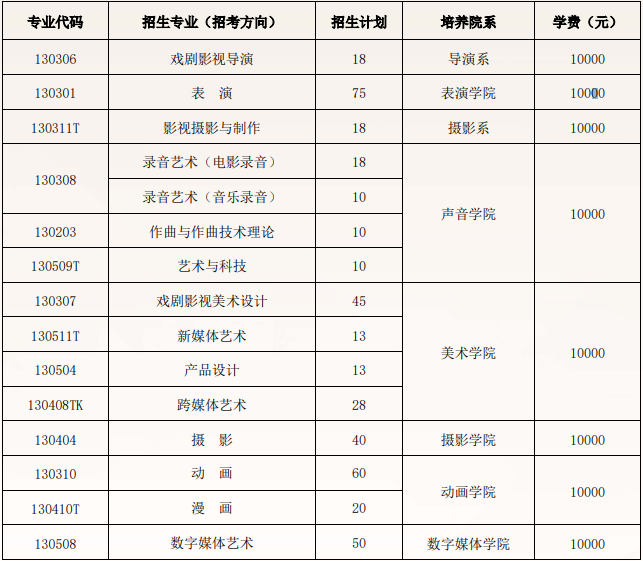 北京電影學(xué)院2025年藝術(shù)類校考本科招生專業(yè)、招生計(jì)劃