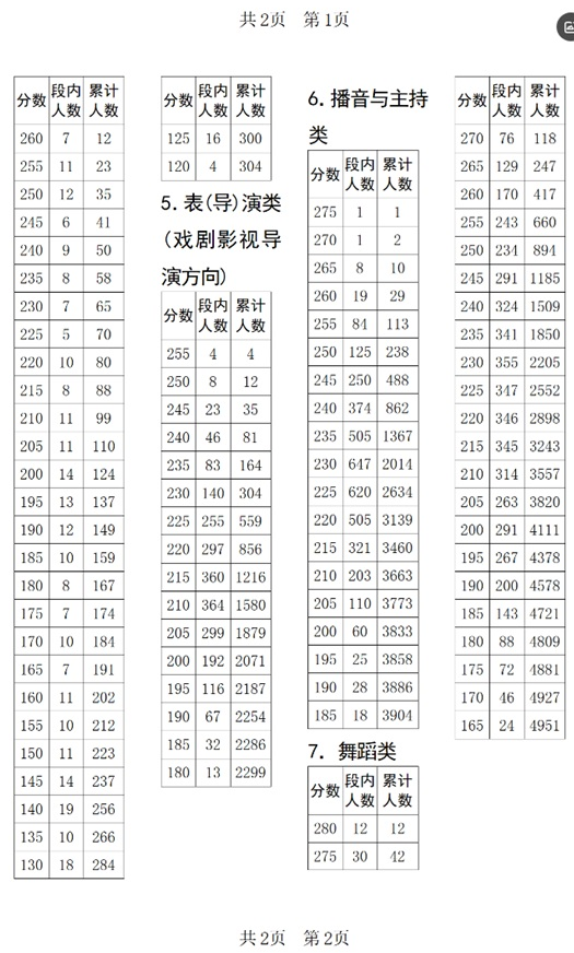 四川省2025年普通高等學(xué)校招生美術(shù)與設(shè)計類、書法類、表（導(dǎo)）演類、播音與主持類、舞蹈類專業(yè)統(tǒng)考成績五分段統(tǒng)計表出爐