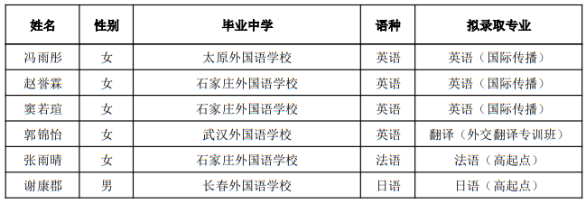 外交學(xué)院2025年本科外語類保送生擬錄取名單