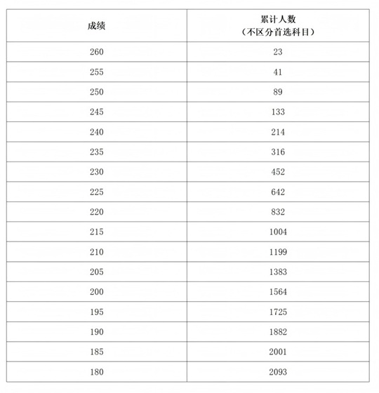 河南省2025年普通高校招生美術(shù)與設(shè)計類專業(yè)分數(shù)段統(tǒng)計