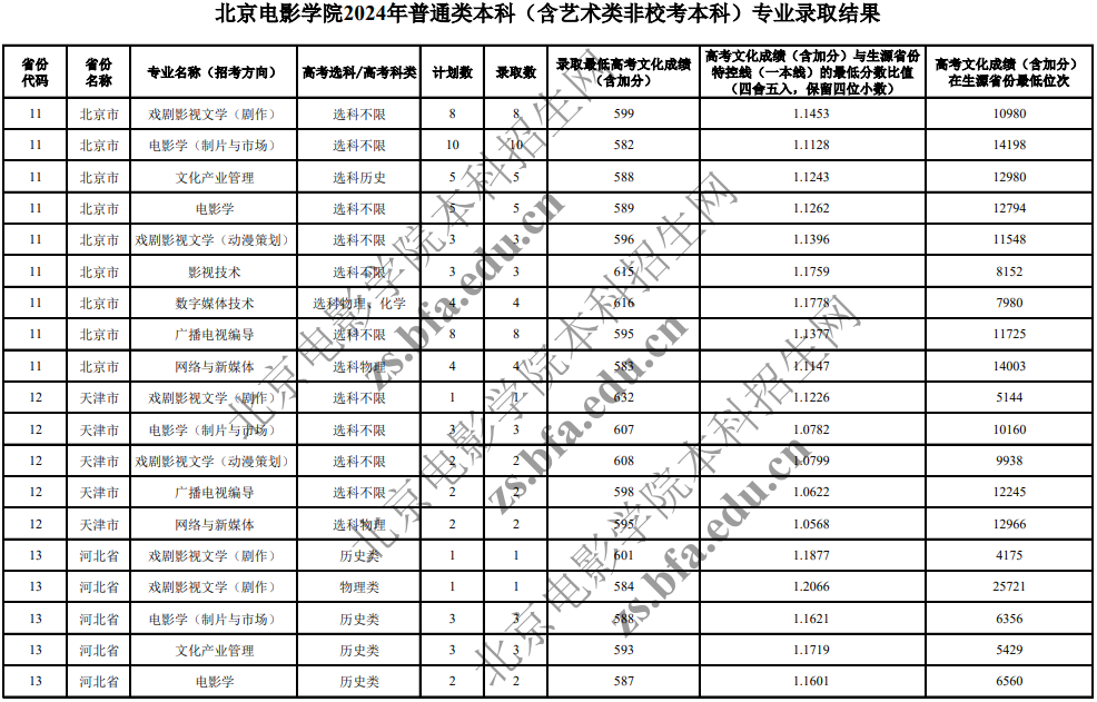 北京電影學(xué)院2024年普通類本科(含藝術(shù)類非?？急究?專業(yè)錄取分?jǐn)?shù)線