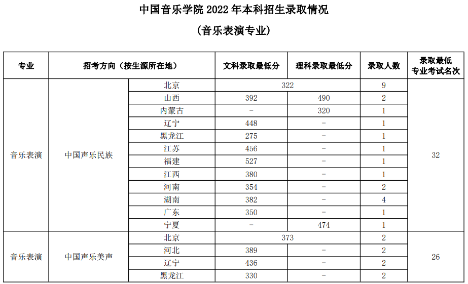 中國音樂學院2022年本科招生錄取分數(shù)線匯總