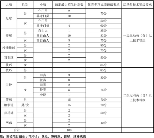 中北大學(xué)2025年運(yùn)動(dòng)訓(xùn)練專業(yè)招生簡章