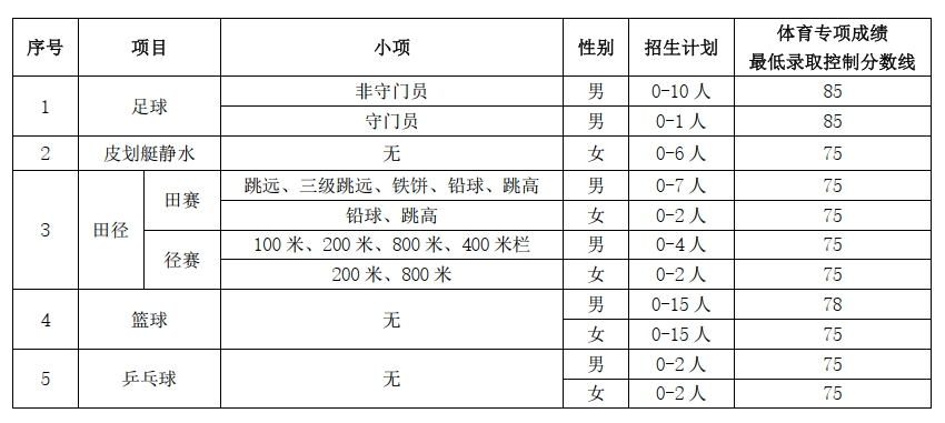 華中科技大學(xué)2025年運動訓(xùn)練專業(yè)招生簡章