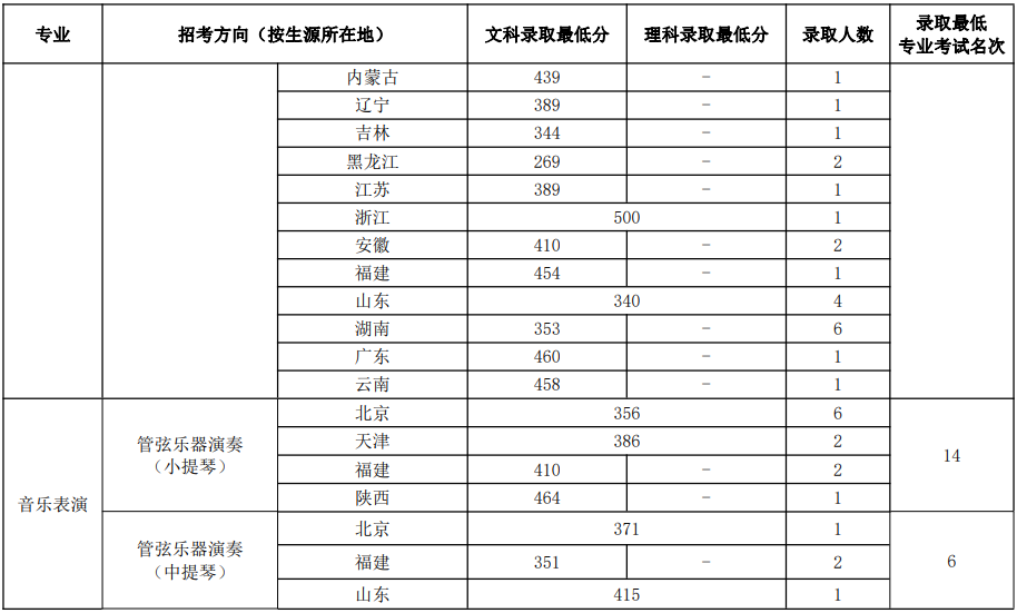 中國(guó)音樂學(xué)院2023年本科招生錄取分?jǐn)?shù)線匯總