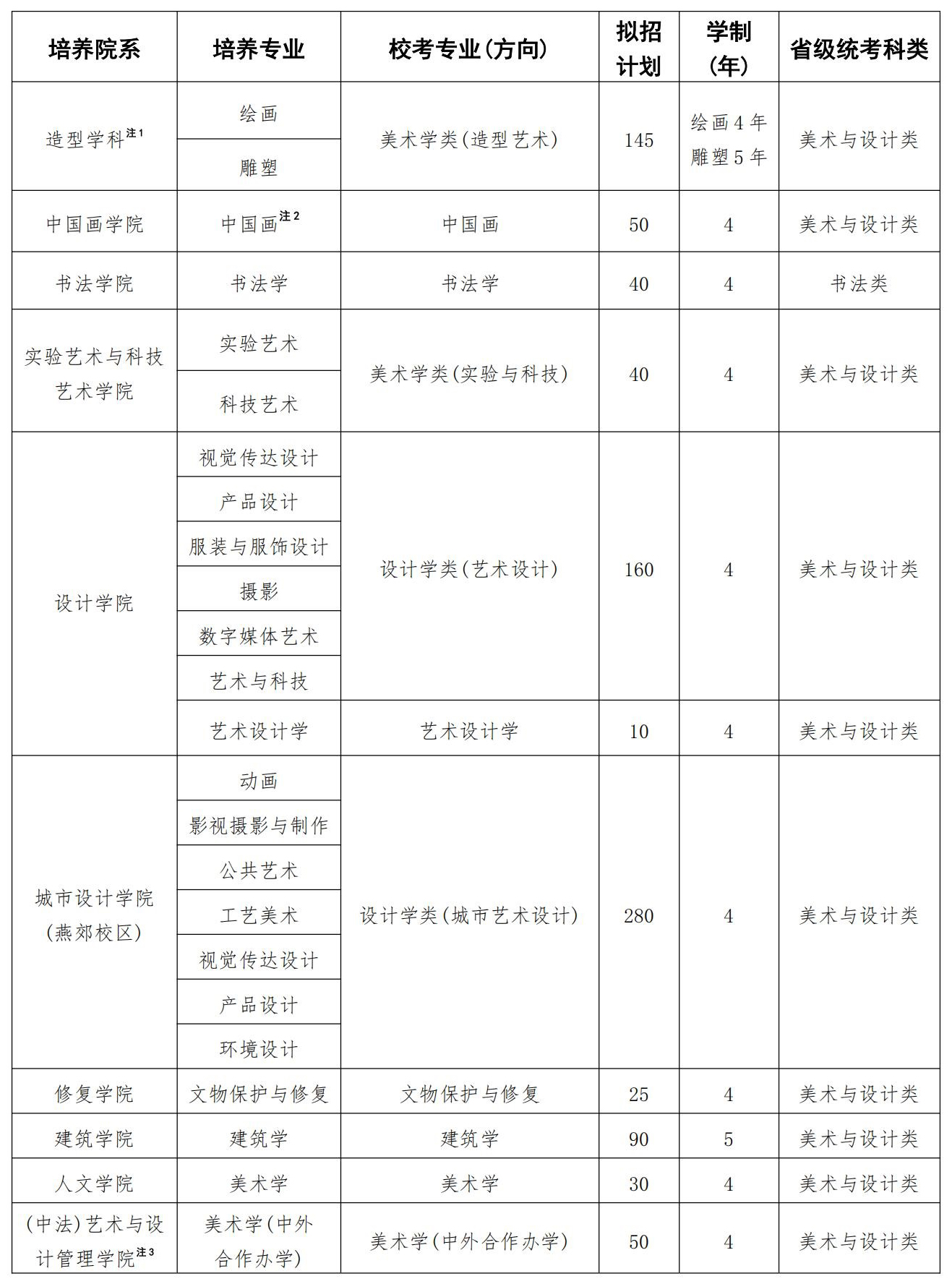 中央美術學院2025年校考專業(yè)招生計劃